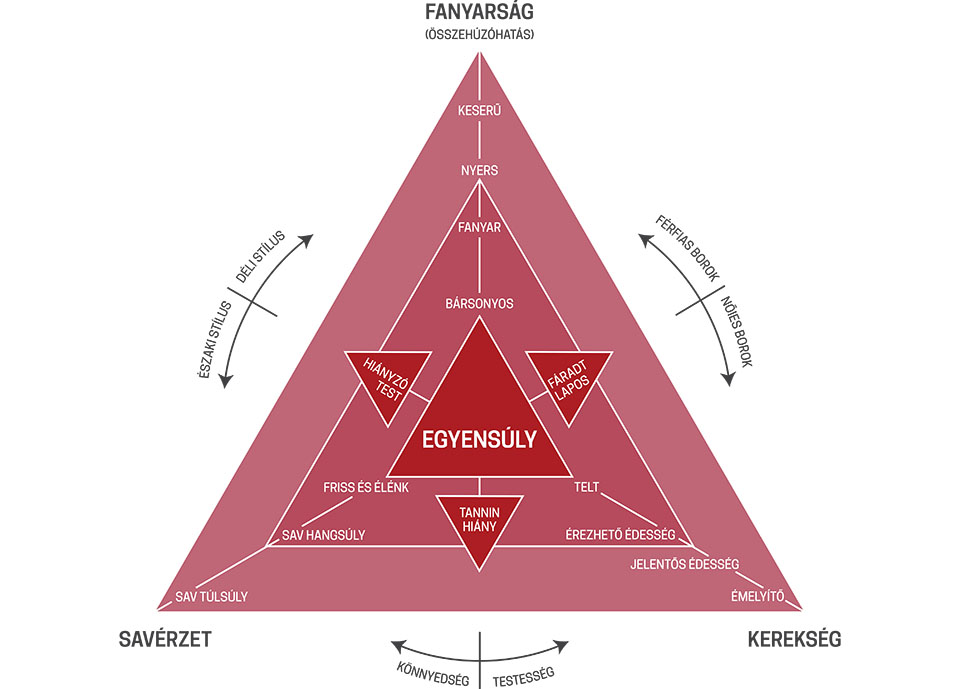 Az egyensúly-centrikus borértékelés ábrázolása